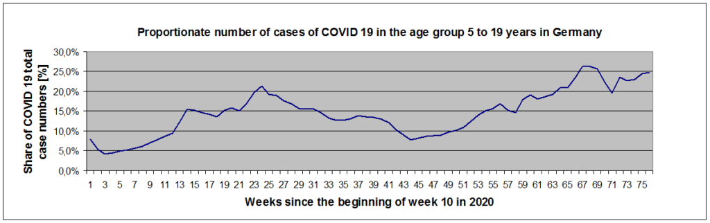 The share of young generations in COVID-19 caseloads has been steadily increasing since November 2020